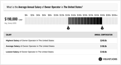 owner operator pay.